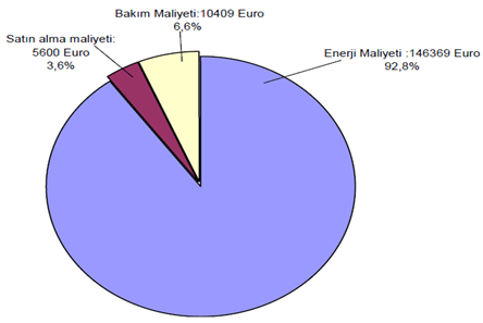 Pompalarda Enerji Tasarrufu Yapılan bir çalışmada (yanlış seçim)10150/8a tipi bir pompa ve (doğru seçim)10200/5a tipi bir pompaya göre yılda 49.859,3 kwh daha fazla enerji tüketmektedir.