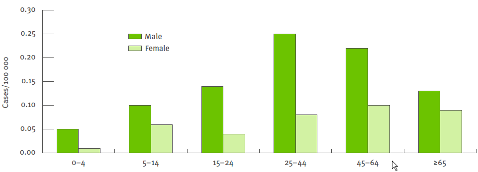 Brusellozun yaş ve cinsiyet dağılımı Avrupa-2007