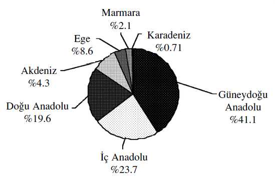 Türkiye de bruselloz olgularının bölgelere