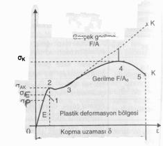 olarak numune kopuncaya kadar yüklenir ve