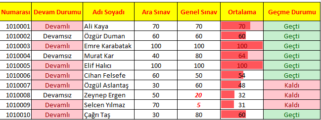 Şekil 43 Veri Çubuklarının uygulanması Yukardaki şekilde Ortalamanın bulunduğu hücreler Koşullu