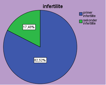 Grafik- 1: Çalışma populasyonun infertilite türünün dağılımı Hastaların infertilite tanıları