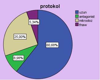 Hastalara uygulanan KOH tedavi protokolleri değerlendirildiğinde; en fazla uzun protokolün (% 60,68) uygulandığı, siklusların % 5.3 ünün ise çözme siklusu olduğu saptanmıştır(grafik- 3).
