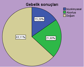 Grafik- 5: Sikluslarda transfer edilen embriyo sayılarının dağılımı: Çalışma grubunu oluşturan toplam 412 gebeliğin 63 ü (% 15.
