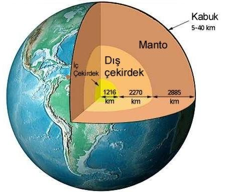 YER YUVARININ İÇ YAPISI Çekirdek Çekirdek kendi içerisinde 2 katmana ayrılır. Dış Çekirdek 2270 km yarı çapındadır. Başlıca ergimiş demir (%90-92) ve nikel'den (%8-10) karışımından oluşur.