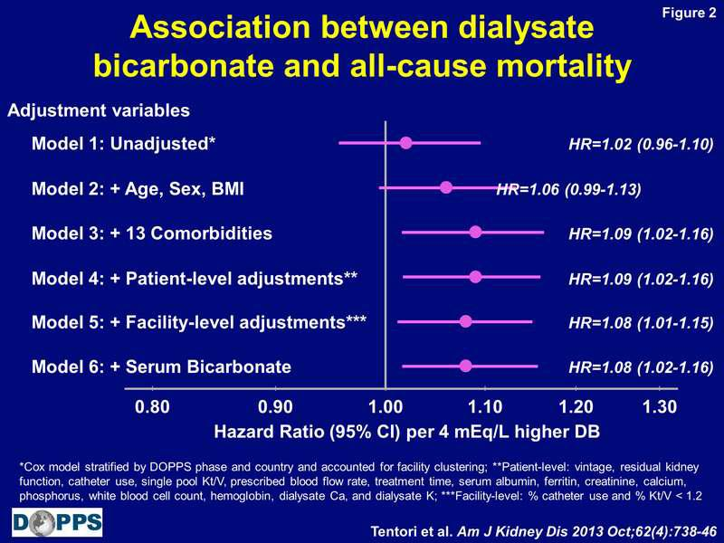 Diyalizat Bikarbonatı düzeyi ve Mortalite ilişkisi Diyalizat bikarbonatında her 4 meq/l artış mortalitede %8 artış
