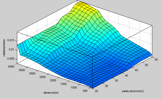 aşınmayı etkileyen iki parametrenin yatak aşınmasına etkisi yüzeysel grafik olarak elde edilebilmektedir.