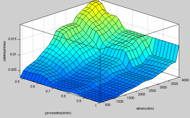 Çevresel Hız Alınan Yol Alınan Yol Yatak Yükü (a) Şekil 2.
