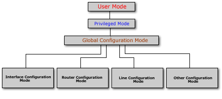 - Privileged exec 9 Bu modların haricinde başka modlarda vardır. Modlar ın hiyerarşik yapısı aşağıdaki şekildedir. Router a bağlanıp,yönetmek için değişik seçenekler mevcuttur.