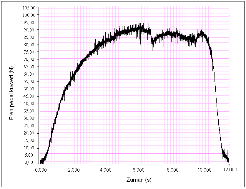 177 Şekil 8.6. Safrane test aracında sol ön tekerleğin kayması esnasındaki pedal kuvveti değişimi 8.3.