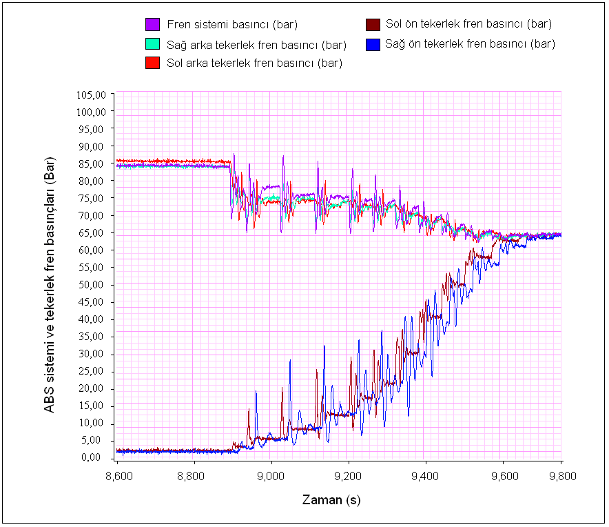 201 Ön tekerlek fren basınçları 0 değerine ulaştıktan sonra sistem ve arka tekerlek basınç artışları 65 bar dan 85 bar değerine çıkarak bir süre bu basınç değişimleri devam etmiştir.