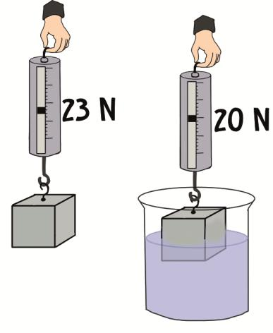 15-18- Bir dinamometreye bağlanan cisim tamamen su içerisinde daldırılıyor. Cisim su içerisinde iken dinamometre 10 N u gösteriyor.