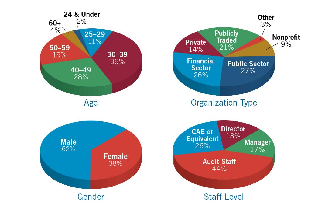 CBOK 2015 Practitioner Study Türkiye Global 50-59 8% 40-49; 13% 60 + 24&under