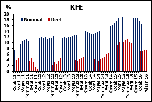 Bir önceki yılın aynı ayına göre yüzde 14,69 oranında artan KFE, aynı dönemde reel olarak yüzde 7,62 oranında artmıştır (Grafik I.2).