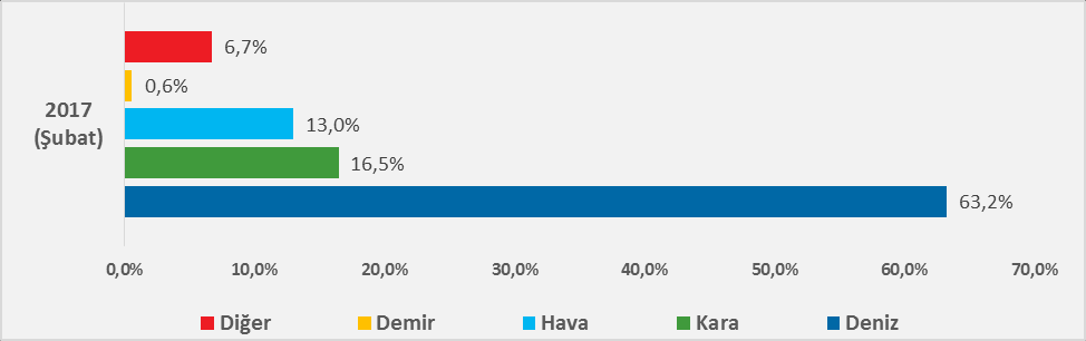 Grafik 4: 2017 Yılı Şubat Ayı Taşıma Şekillerine Göre İhracat (%) Not: Diğer taşıma şekli, kendinden hareketli araçlar, boru hattı ve postayla göndermeyi içermektedir.