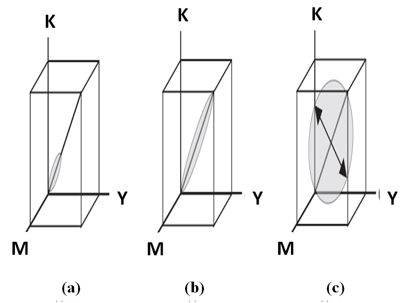 Şekil 2.9: Dekorelasyon gerilmesi renk uzayı; (a) Korelasyonlu bantlar için KYM küpündeki piksellerin dağılımı.