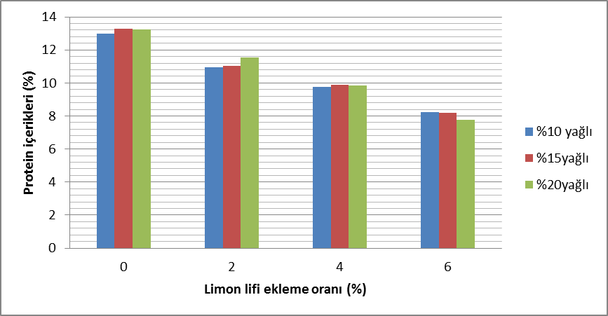 ilavesi olmayan grupların protein değeri %13,20 iken lif ilavesi ile bu değer düşmüştür. %6 limon lifi ilavesi olan gruplarda ortalama protein değeri %8,10 olarak belirlenmiştir (p<0,05).