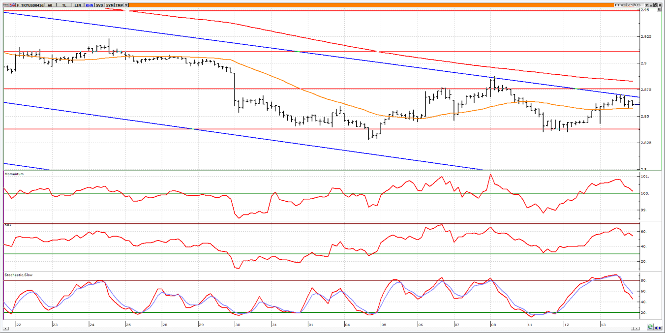 Nisan Vadeli USD/TRY kontratı Nisan vadeli USD/TRY kontratının güne 2.8700 seviyelerine yükselerek başlamasını bekliyoruz. 2.8750 aşılırsa 2.9000-2.9200 aralığı hedef olacaktır.