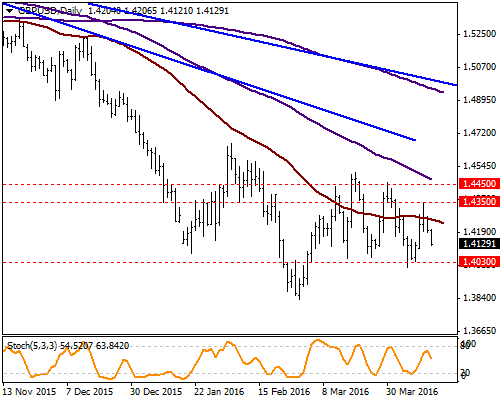 GBP / USD Parite geçtiğimiz günü küresel piyasalarda değer kazanan dolar yüzünden düşüşle kapadı. Gün içerisinde İngiltere Faiz oranı kararı ve ABD TÜFE verileri dikkatle takip edilmelidir.