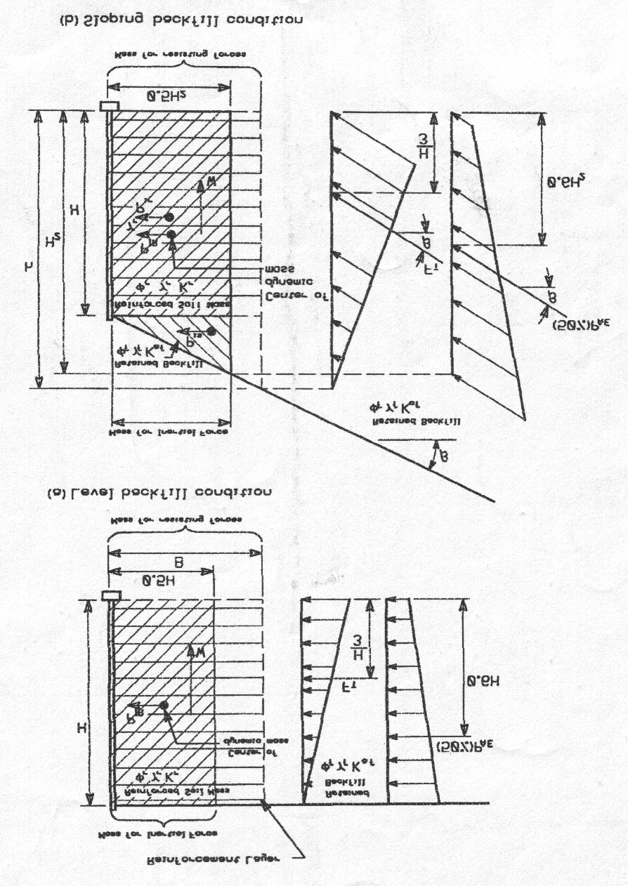 Atalet kuvvetinin etkidiği kütle Donatılı Zemin Kütlesi φ r γ r K r Donatı seviyeleri Arka Dolgu Φ f γ f K f Dinamik kütlenin merkezi Direnç kuvvetinin etkidiği kütle a) Düz arka dolgu durumu Atalet