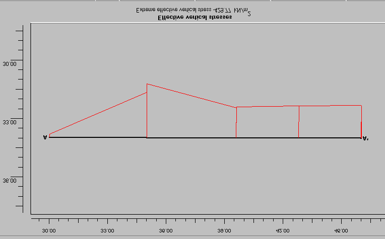Prj3 analizinde taban göçmesi kontrolünde dikkate alınan taban kesiti Şekil 9.17 de sunulmuştur.. B (35;34) C (46;34) Maksimum Efektif gerilme 427.77 kn/m 2 Şekil 9.