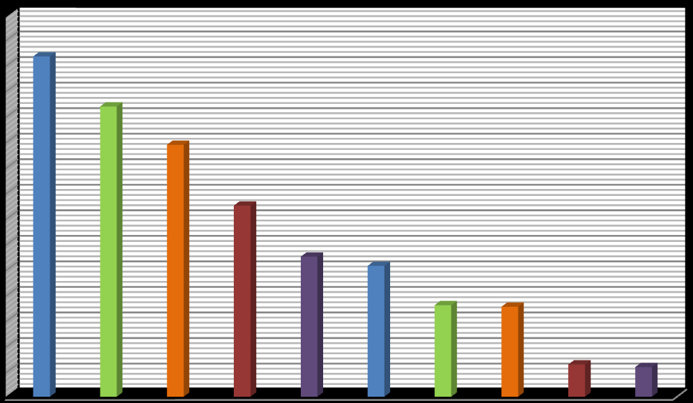 6,3 5,8 Etkileşim Önem Katsayısı (SI) (%) 17,9 17,6 27,4 25,6 37,4 49,3 56,8 66,6 140 derecede etkili parametre ise % 7,8 lik oran ile duvar temel genişliğidir.