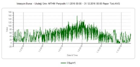 µg/m³ ORTALAMA 8 saatlik 8 saatlik AŞIM