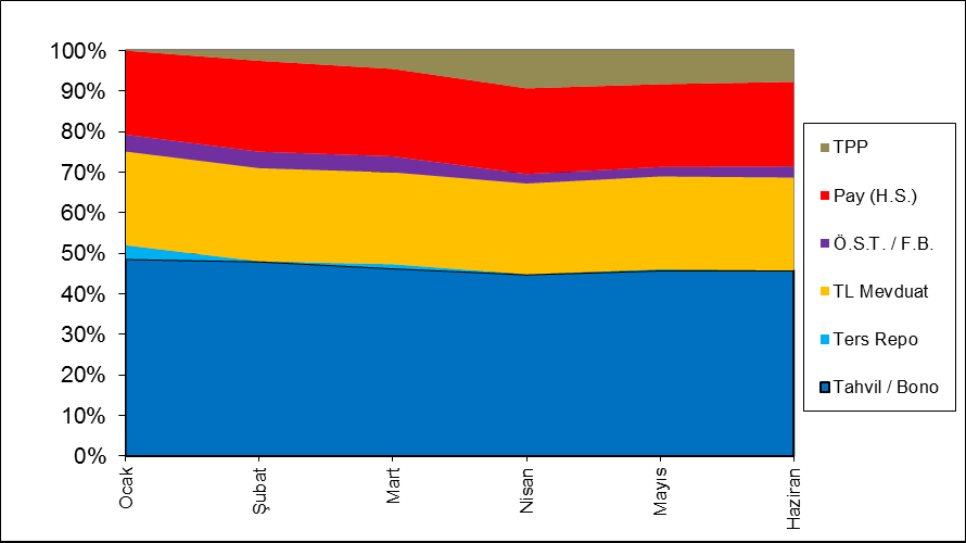 01 Ocak 2016 30 Haziran 2016 döneminde fon portföyünün ortalama dağılımı aşağıdaki gibi gerçekleşmiştir. Grafikteki veriler günlük raporların basit ortalaması olarak hesaplanmıştır.