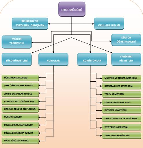 2.6.2. Okul/Kurumun Teşkilat Yapısı