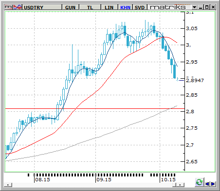 USD / TRY USDTRY paritesindeki TL lehine sert değerlenme süreci devam ediyor. Bu hafta Türk Lirası, Dolar karşısında 3 fiyat seviyelerinden 2.8890 a kadar indi.