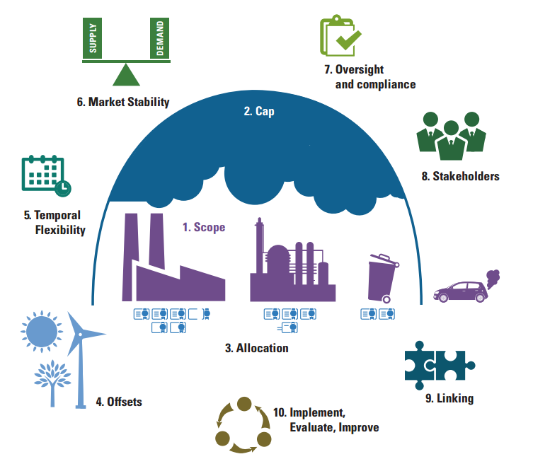 On ETS tasarım adımına Kaynak: Piyasa Hazırlıklılığı Ortaklığı (PMR) ve Uluslararası Karbon Eylem