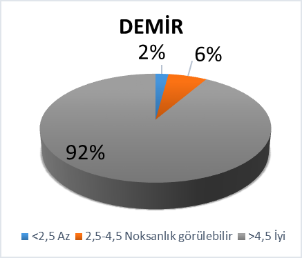 Ordu-Merkez ilçedeki bazı fındık bahçelerinin mineral beslenme durumunun belirlenmesi 81 Toprakların demir, çinko, mangan, bakır ve bor element konsantrasyonu Toprak örneklerinin DTPA ile ekstrakte