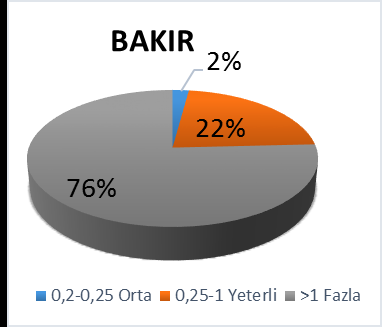 39 mg kg -1 olduğu sınır değerlerle kıyaslandığında tüm toprak örneklerinin B konsantrasyonları bakımından % 67 sinin az ve % 33 ünün ise yeterli olduğu saptanmıştır (Şekil 2).