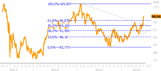 20 seviyesine gevşemiş durumda, diğer yandan Gbp ve Eur daki endişeler ile Dolar Endeksi mevcut güçlü konumunu da sürdürüyor ve 96,40 civarında işlem görüyor. ABD 10 yıllık tahvil faizi %1.