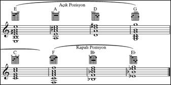 Majör yedili akor formu klasik gitar tuşesinin boş, üçüncü, beşinci, sekizinci ve onuncu pozisyonlarında kalıp organizasyonu 3.