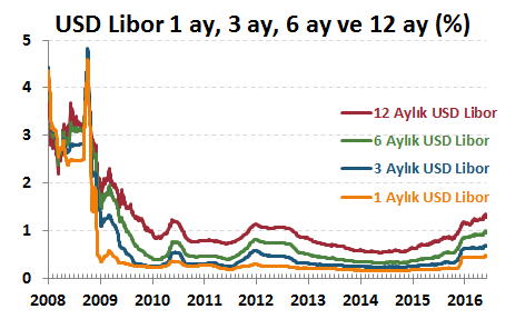 DenizBank Ekonomi Bülteni Finansal