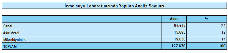 BUSKİ analiz sayıları yeterli sayılabilir; ancak analiz özellikleri ve sonuçları açıklanmıyor, erişilemiyor