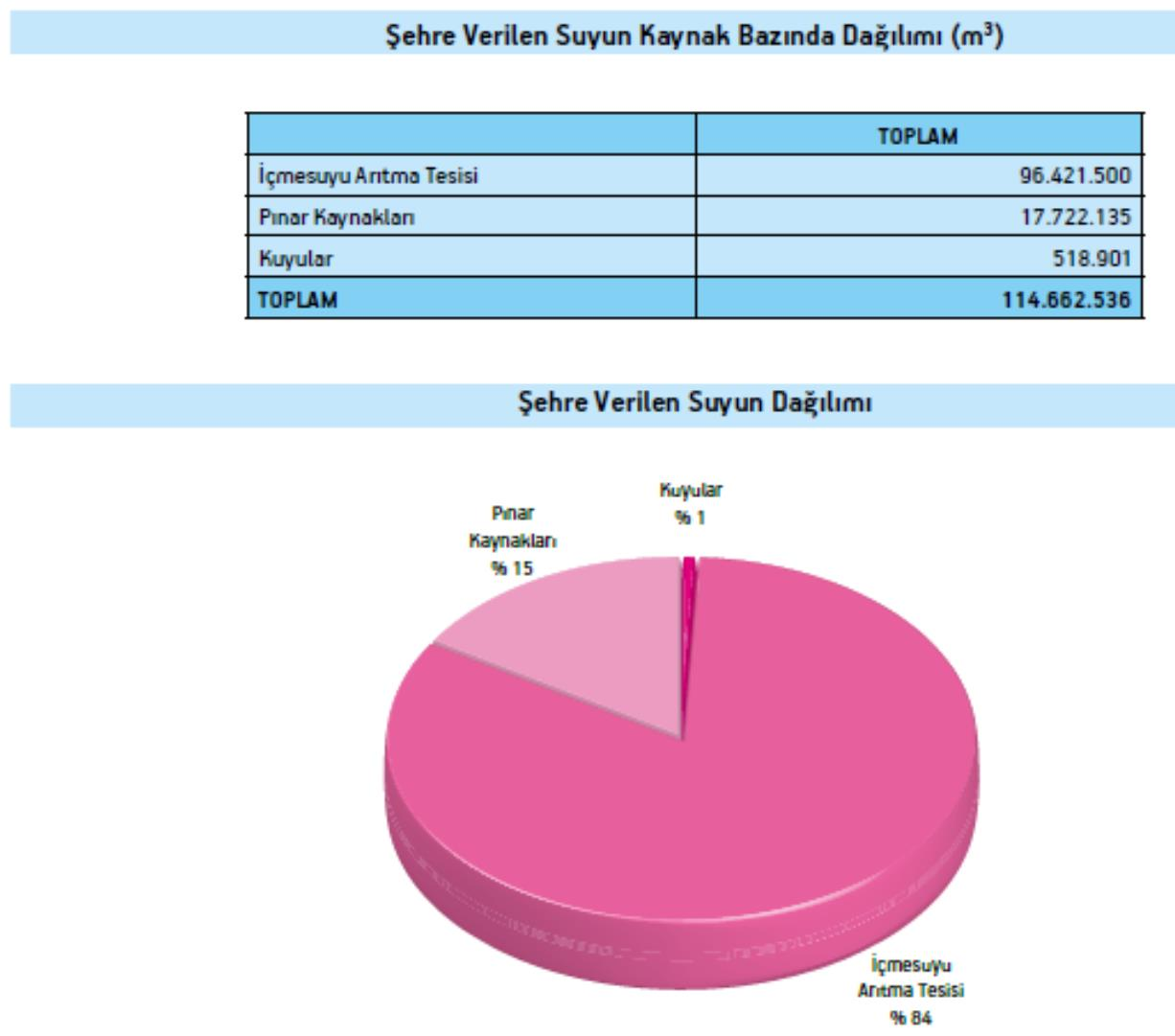 Bursa nın içme suyu kaynakları Barajlar Nilüfer Doğancı