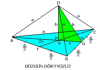 TA.h 48 cm a. h 6.4 1.4 48cm 8-) DÜZGÜN DÖRTYÜZLÜ: Bütün yüzeyleri eşkenar üçgen olan piramite düzgün dörtyüzlü denir. G noktası Taban üçgeninin (ABC üçgeninin)ağırlık merkezidir.