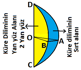 4. r. α KDSA 60 KDYAküre diliminin yanal alanı (Sarı kısım) tane V 1 h.(. r1 + h ) 6 hküre kapağının yüksekliği) h.