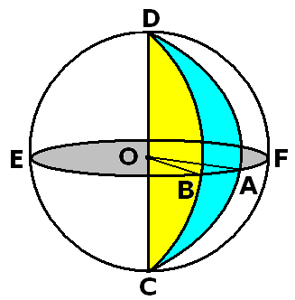 yüksekliğine eşit olan Küre,(silindirin çapı ile yüksekliği eşittir.