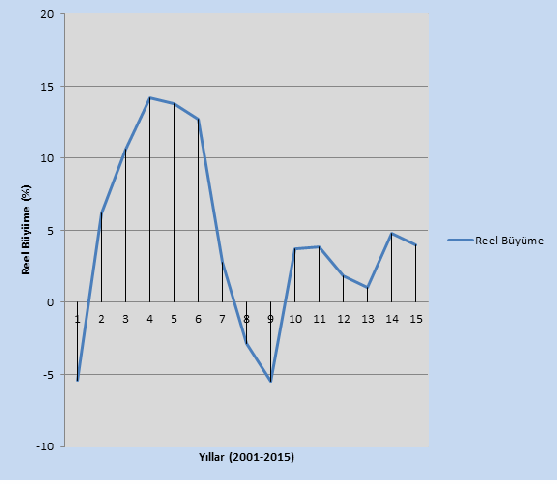 1.2. KKTC Ekonomisindeki Gelişmeler 1.2.1. Büyüme Hızı ve GSYİH nın Bileşimi Kuzey Kıbrıs Türk Cumhuriyeti ekonomisinde 2010-2011 yıllarında gerçekleşen %3.7 ve %3.