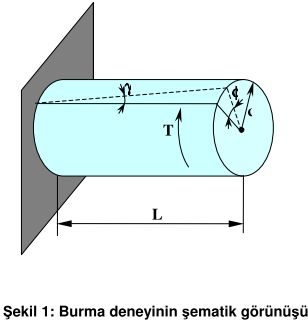 Deney sırasında uygulanan burma momenti (M)- burma açısı(θ) diyagramı elde edilir.(şekil 2) Deney sırasında kaydedilen bu diyagramdan (Kayma gerilmesi-kayma genlemesi) diyagramı elde edilebilir.