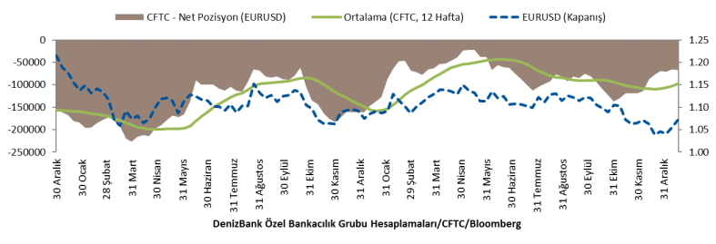 com +90 212 348 51 60 İSTANBUL CFTC tarafından açıklanan verilere göre EURUSD paritesinde spekülatif amaçlı açılan kısa pozisyonlar bir önceki hafta -65823 seviyesinde iken 17 Ocak haftasında -66500