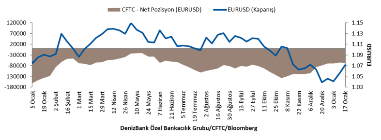 *Dipnot: EURUSD paritesi üzerine açılan kısa yönlü spekülatif pozisyonlarda 17 Ocak haftası döneminde yüzde 1 seviyesinde artış gözlendi.