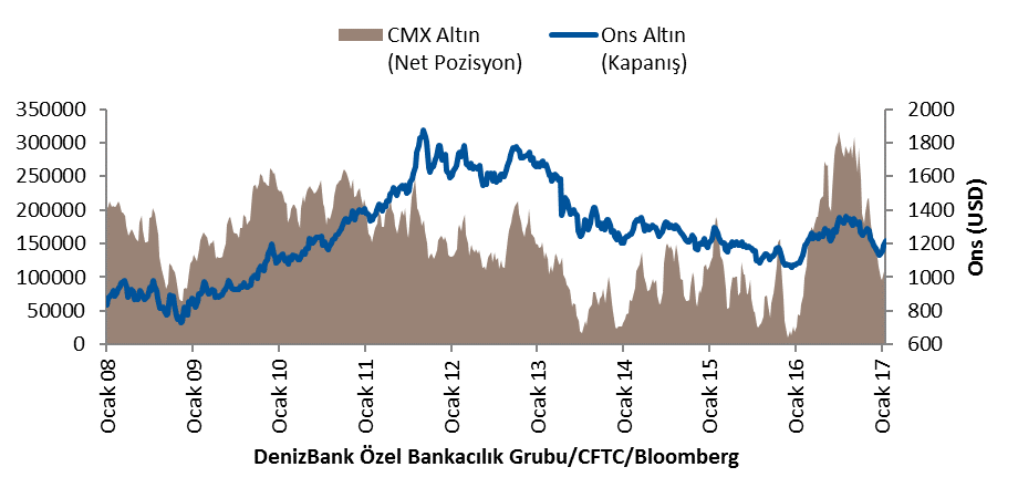 Altın (CMX) CFTC CMX altın kontratlarında spekülatif pozisyonlar bir önceki hafta içerisinde 109482 seviyesinde gerçekleşirken, 17 Ocak haftasında 2441