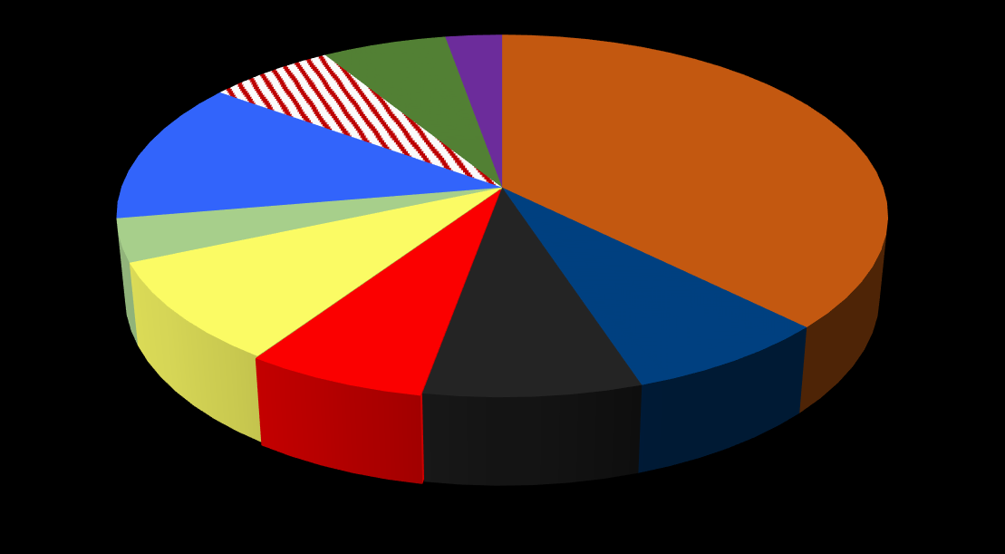 ve Kuzey Afrika; 6,1% Diğer; 2,8% İtalya; 37,4% Fransa; 7,7% Diğer Avrupa; 11,7% Belçika; 3,8% Belçika;