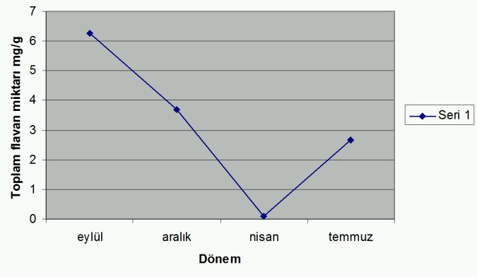 Bu nedenle, sadece meşe bitkisinin gövde örneklerinden alınan flavan içeriklerinin mevsimsel değişimi üzerinde durulmuştur.