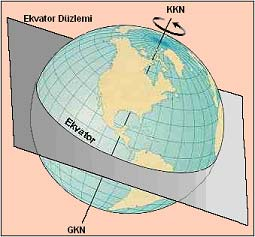 Kuzey ve Güney yarım kürelerin farklı zamanlarda ısınıp soğumasının temel nedeni, Güneş ışınlarının yeryüzüne düşme açılarıdır.