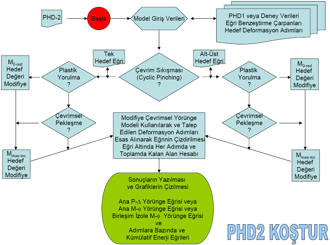 EK H PHD-2 algoritmasına ve hesap koduna ait bilgiler aşağıda verilmiştir. H1 Hesap Kodu Akış Diyagramı ve Detayları Şekil H.1 : PHD-2 Algoritması.